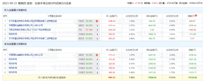 德迈仕涨5.92% 机构净卖出8293万元