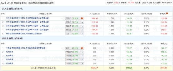 >飞南资源龙虎榜：4家机构进卖出前5 净卖出2027万元