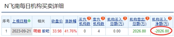 飞南资源龙虎榜：4家机构进卖出前5 净卖出2027万元