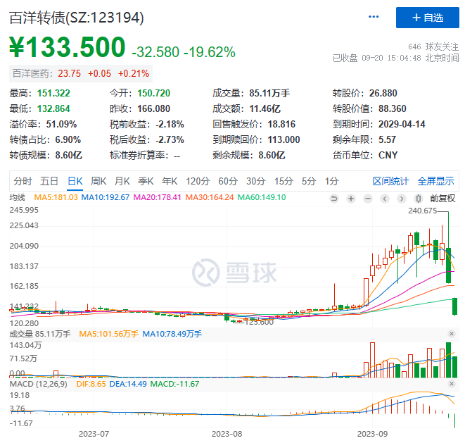 罕见大跌！多只可转债接连重挫，这些基金“很受伤”，抄底还是回避？