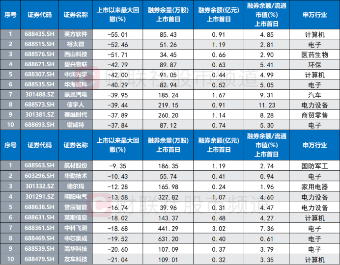 年内首日融券新股梳理：超3成首日即遭高回撤，平均涨幅不及非融券标的