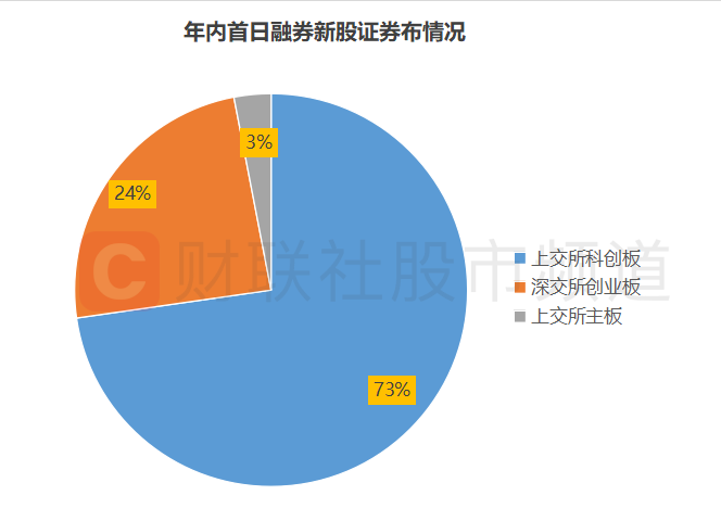 年内首日融券新股梳理：超3成首日即遭高回撤，平均涨幅不及非融券标的