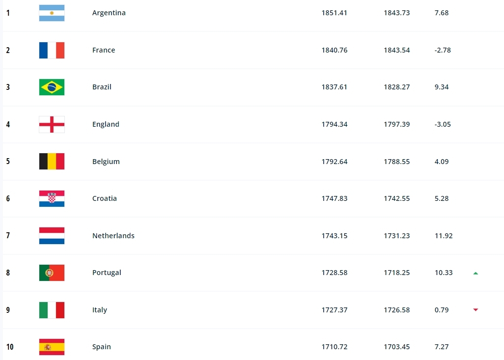 8.5个名额还不够？FIFA最新排名：国足排世界第80+亚洲第11