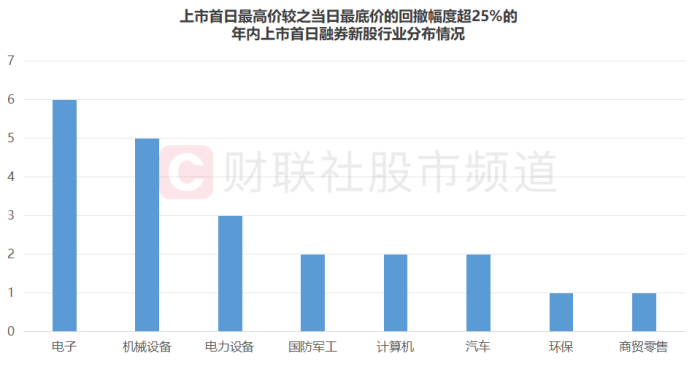 年内首日融券新股梳理：超3成首日即遭高回撤，平均涨幅不及非融券标的