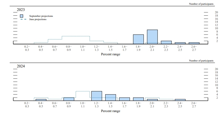 美联储利率决议及最新点阵图出炉：利率没变，明年降息预期减半