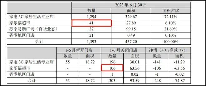 家乐福和苏宁，谁拖累了谁？