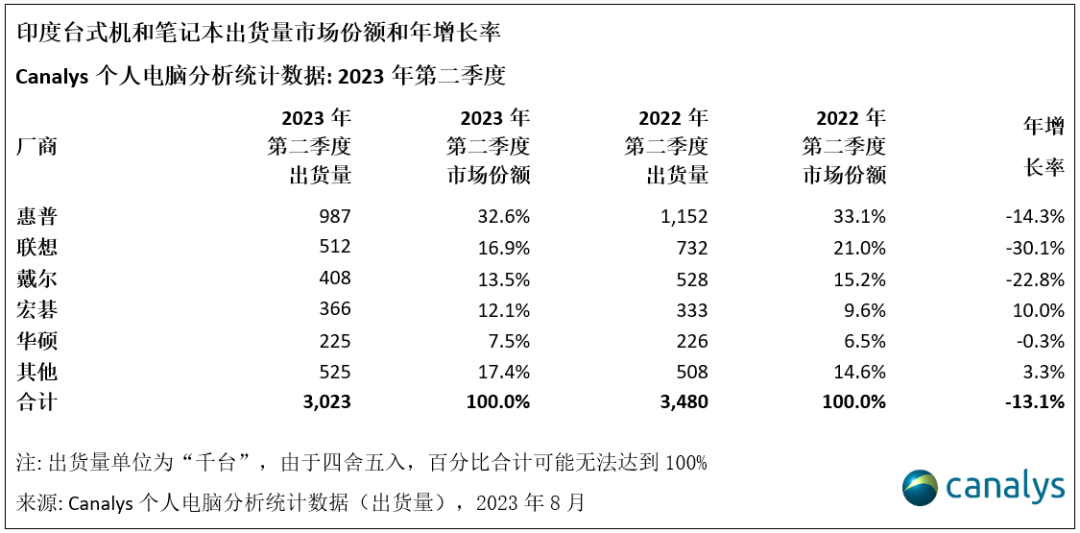 机构：二季度印度个人电脑出货量下降15%，进口限制将打乱市场