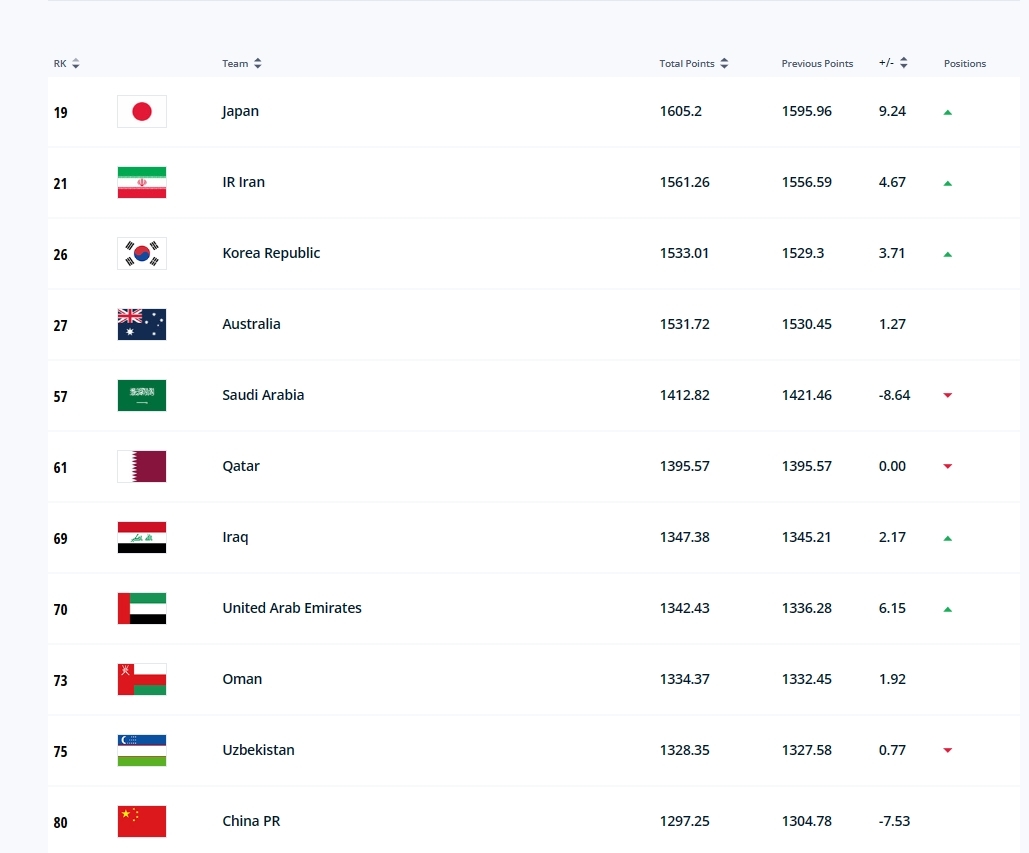 8.5个名额还不够？FIFA最新排名：国足排世界第80+亚洲第11