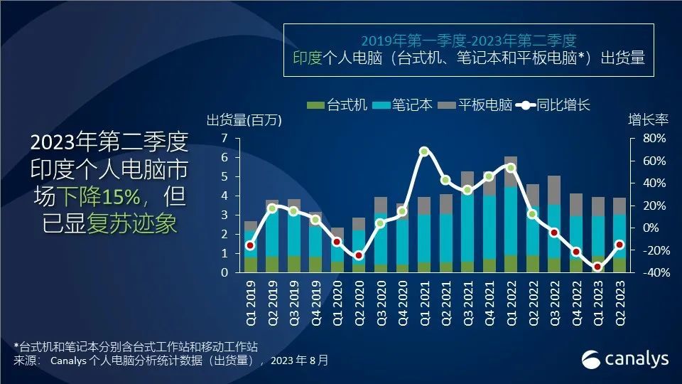 机构：二季度印度个人电脑出货量下降15%，进口限制将打乱市场