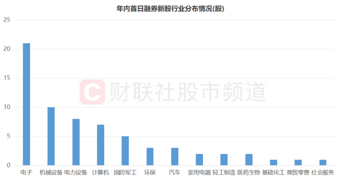 年内首日融券新股梳理：超3成首日即遭高回撤，平均涨幅不及非融券标的