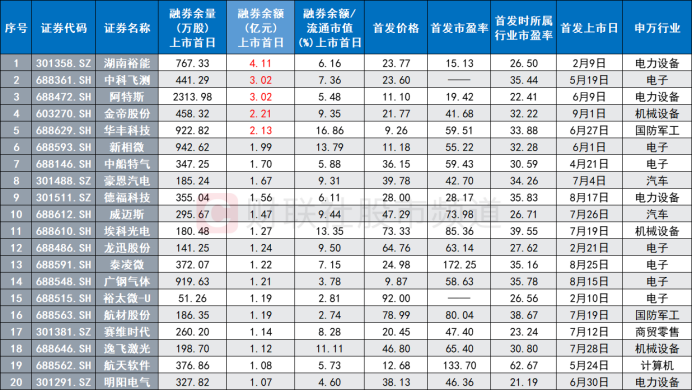 年内首日融券新股梳理：超3成首日即遭高回撤，平均涨幅不及非融券标的