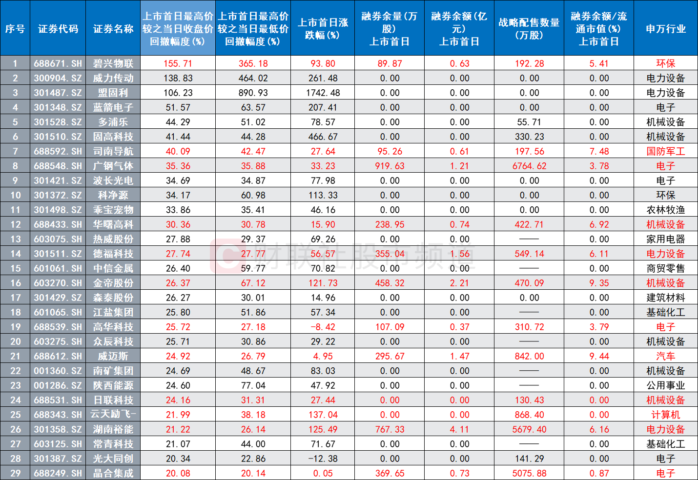 年内首日融券新股梳理：超3成首日即遭高回撤，平均涨幅不及非融券标的