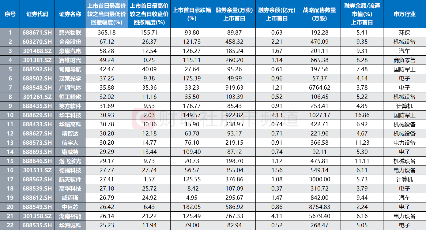 年内首日融券新股梳理：超3成首日即遭高回撤，平均涨幅不及非融券标的