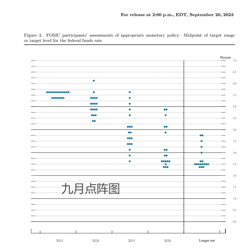 美联储利率决议及最新点阵图出炉：利率没变，明年降息预期减半