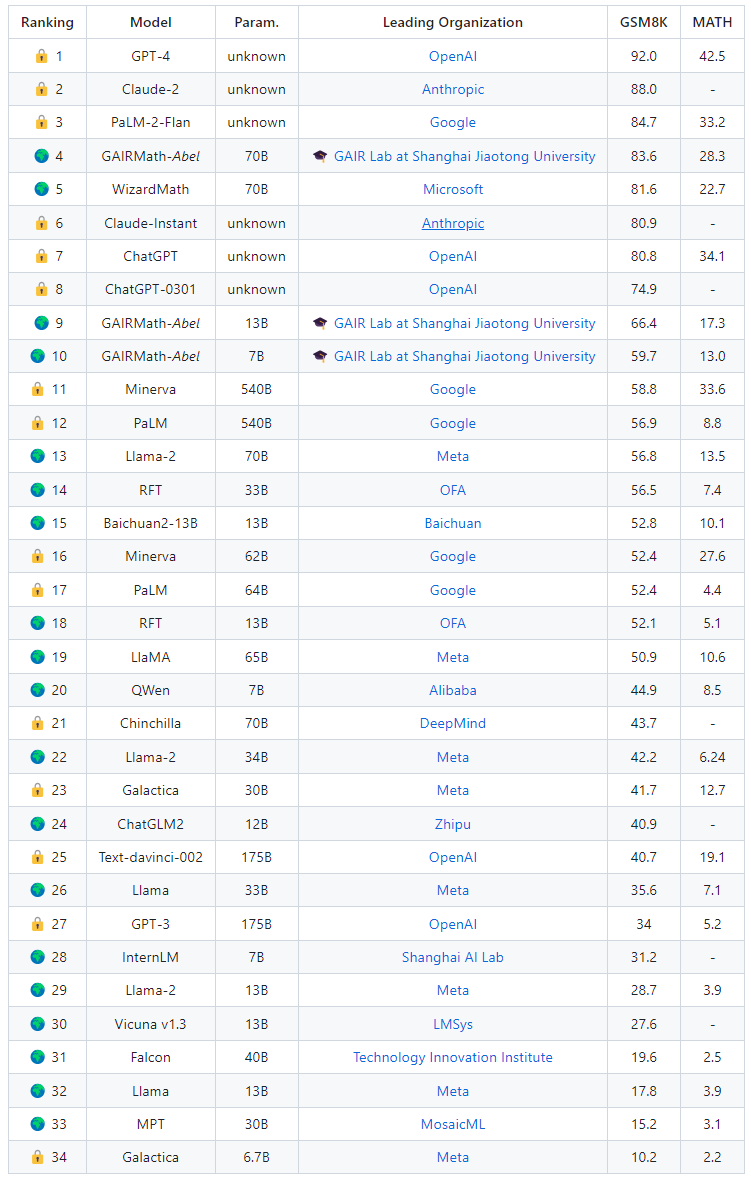 打破美国AI公司霸榜，上交AI数学开源模型阿贝尔排行榜首