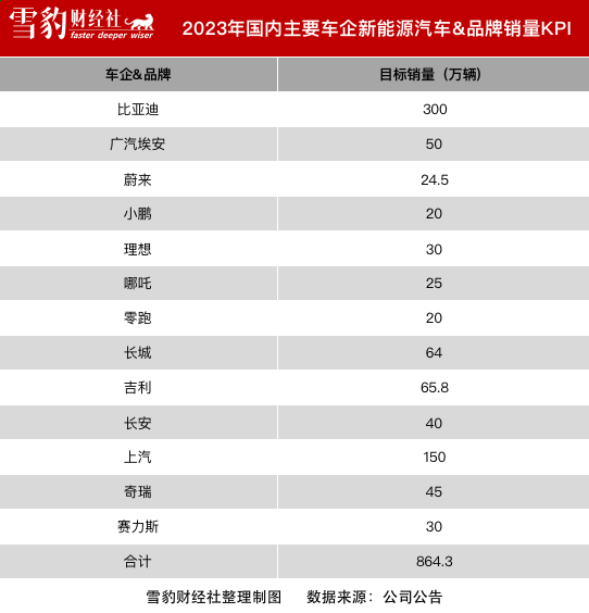 850万辆电动车，装不下新势力们的“鸿鹄志”