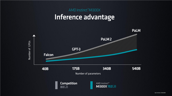 “饥渴”的AI时代：AMD Instinct加速器面前是一条“星光大道”