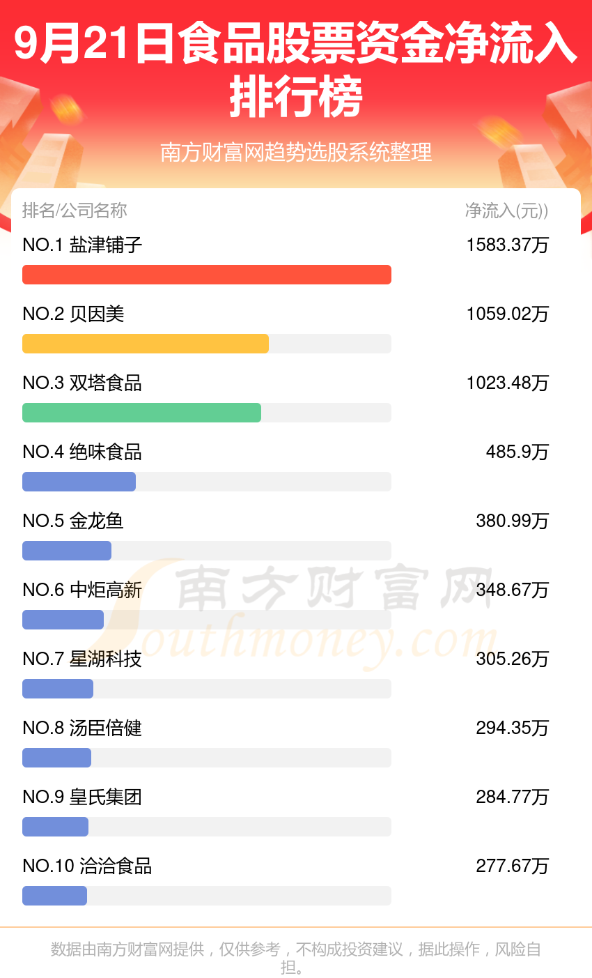 9月21日资金流向统计：食品股票资金流向排行榜