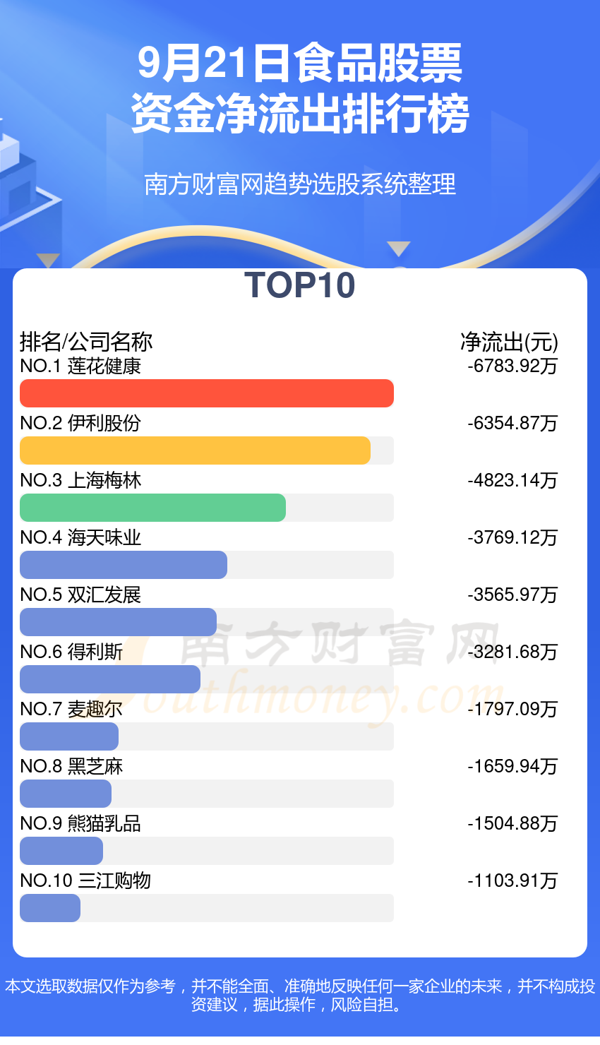 9月21日资金流向统计：食品股票资金流向排行榜