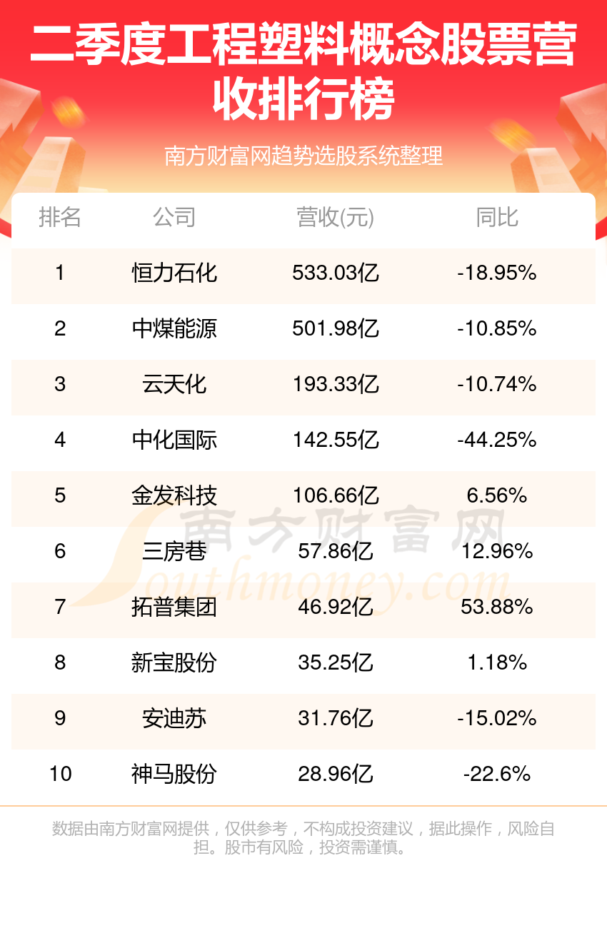 十大工程塑料概念股票-第二季度工程塑料营收榜单