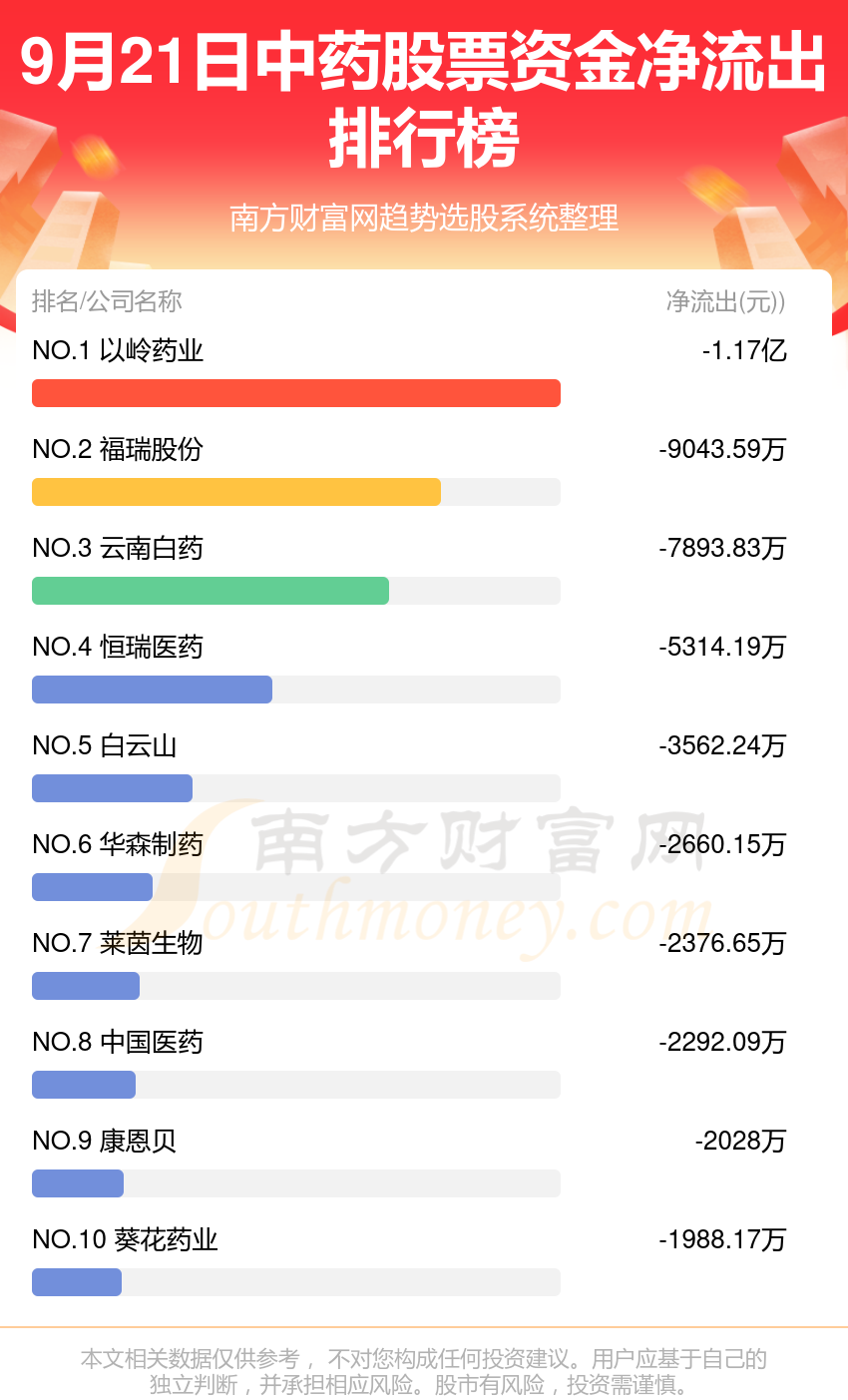 9月21日资金流向：中药股票资金流向一览表