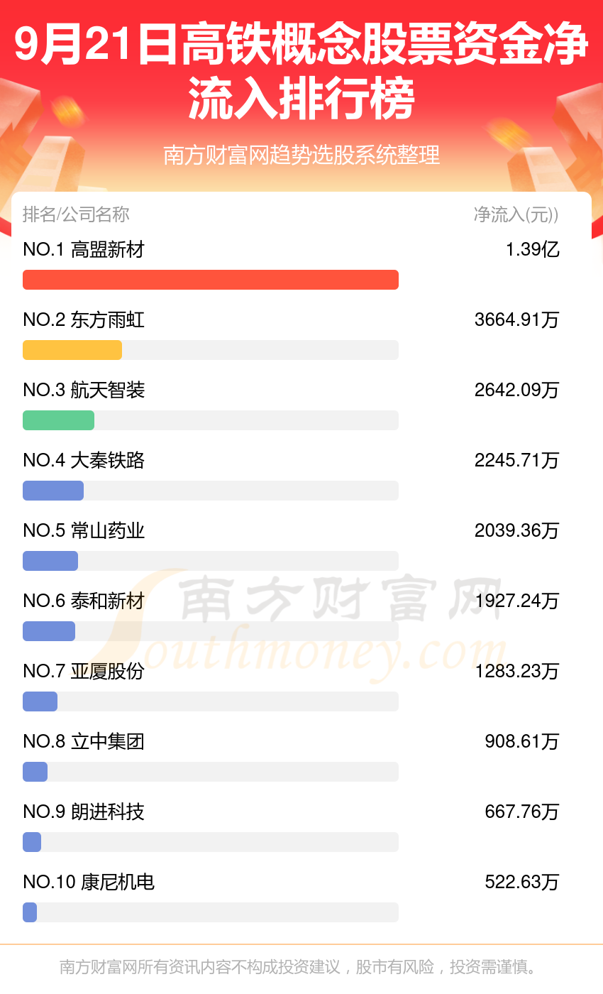 资金流向排名：9月21日高铁概念股票资金流向查询