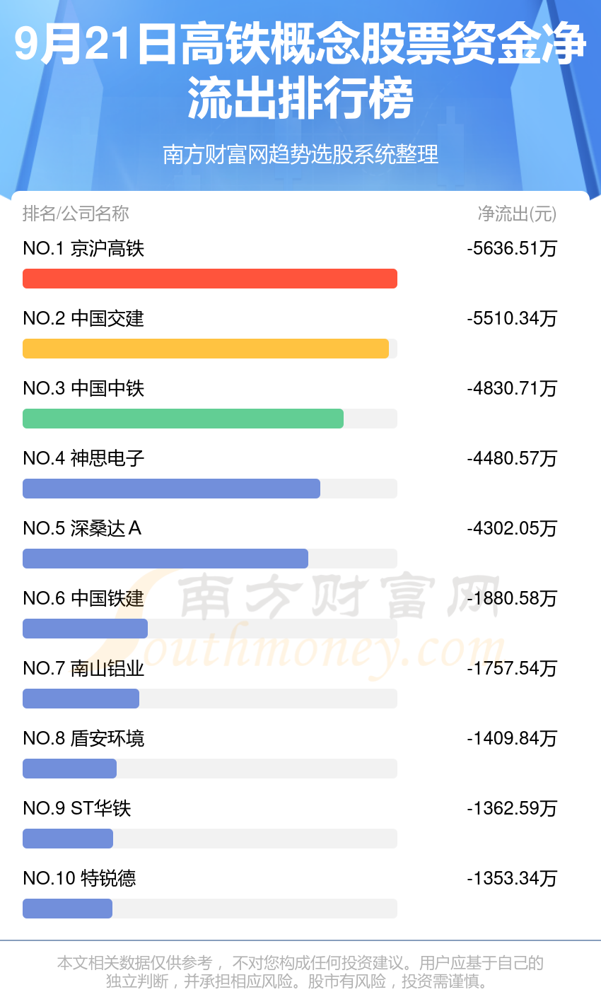 资金流向排名：9月21日高铁概念股票资金流向查询