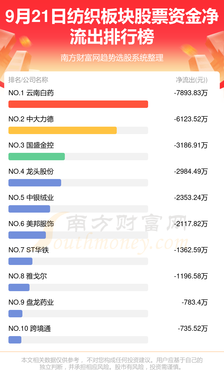 【9月21日资金流向】纺织板块股票资金流向一览