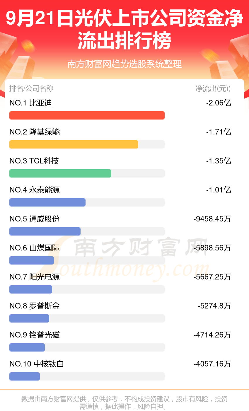 光伏上市公司9月21日资金流向一览表