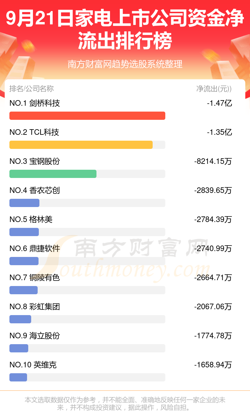 资金流向追踪：9月21日家电上市公司资金流向一览