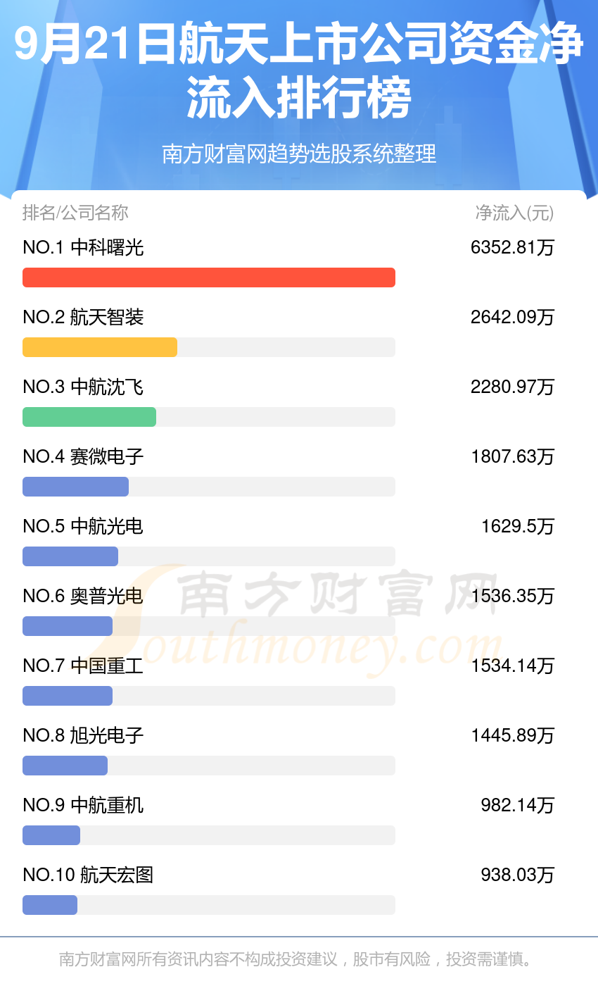 航天上市公司-9月21日资金流向查询