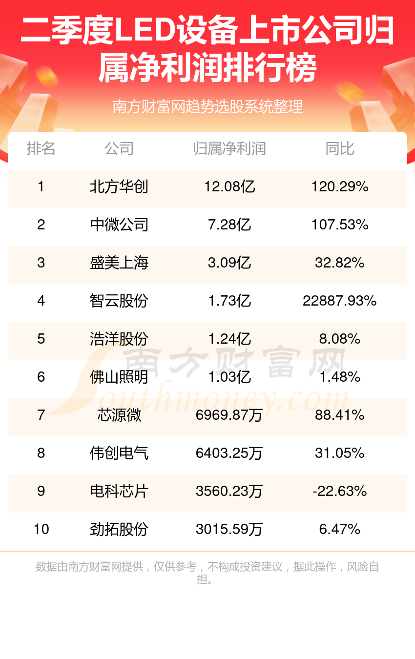 LED设备上市公司：净利润排名前十的股票（第二季度）