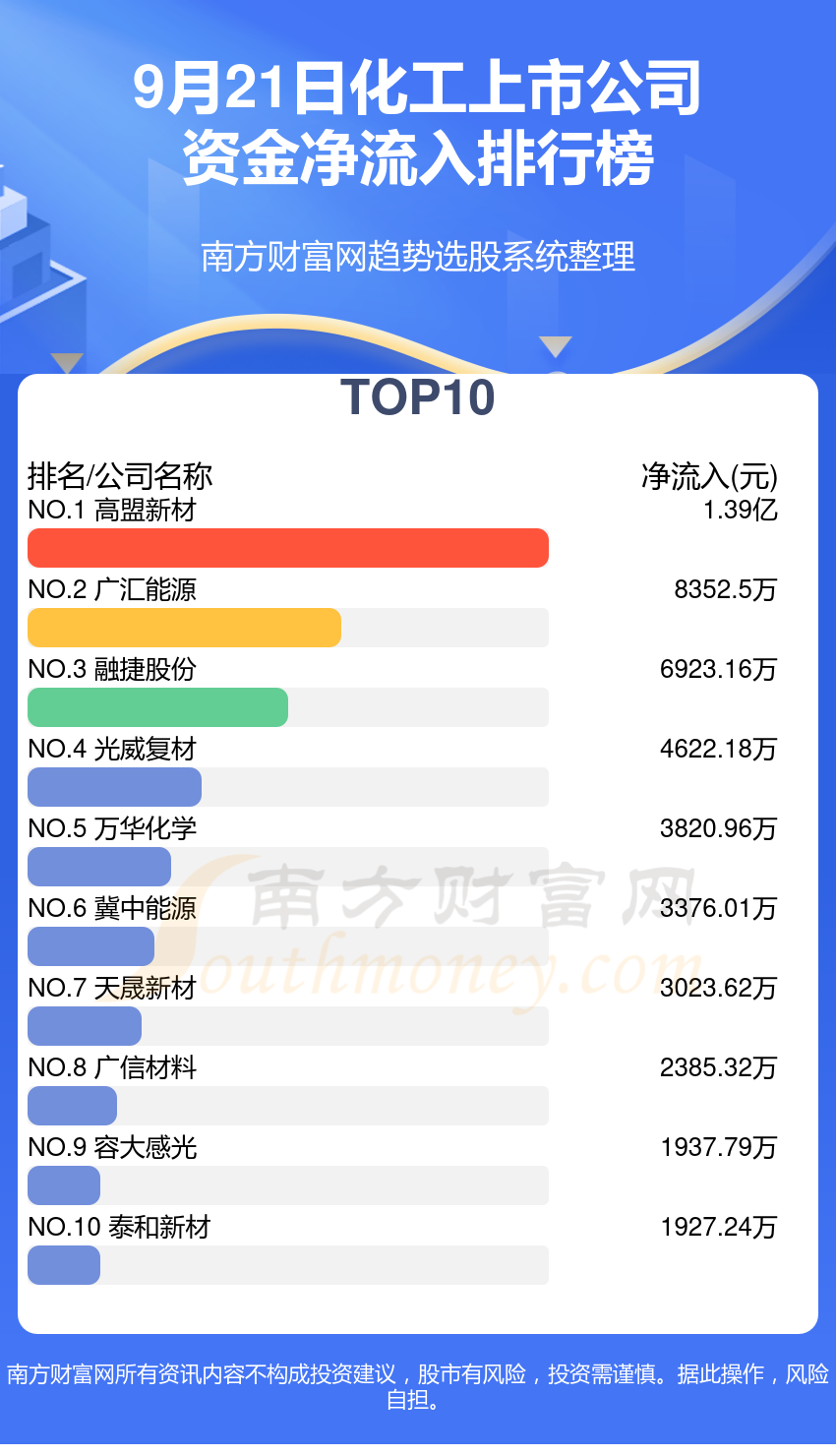 9月21日资金流向统计：化工上市公司资金流向查询