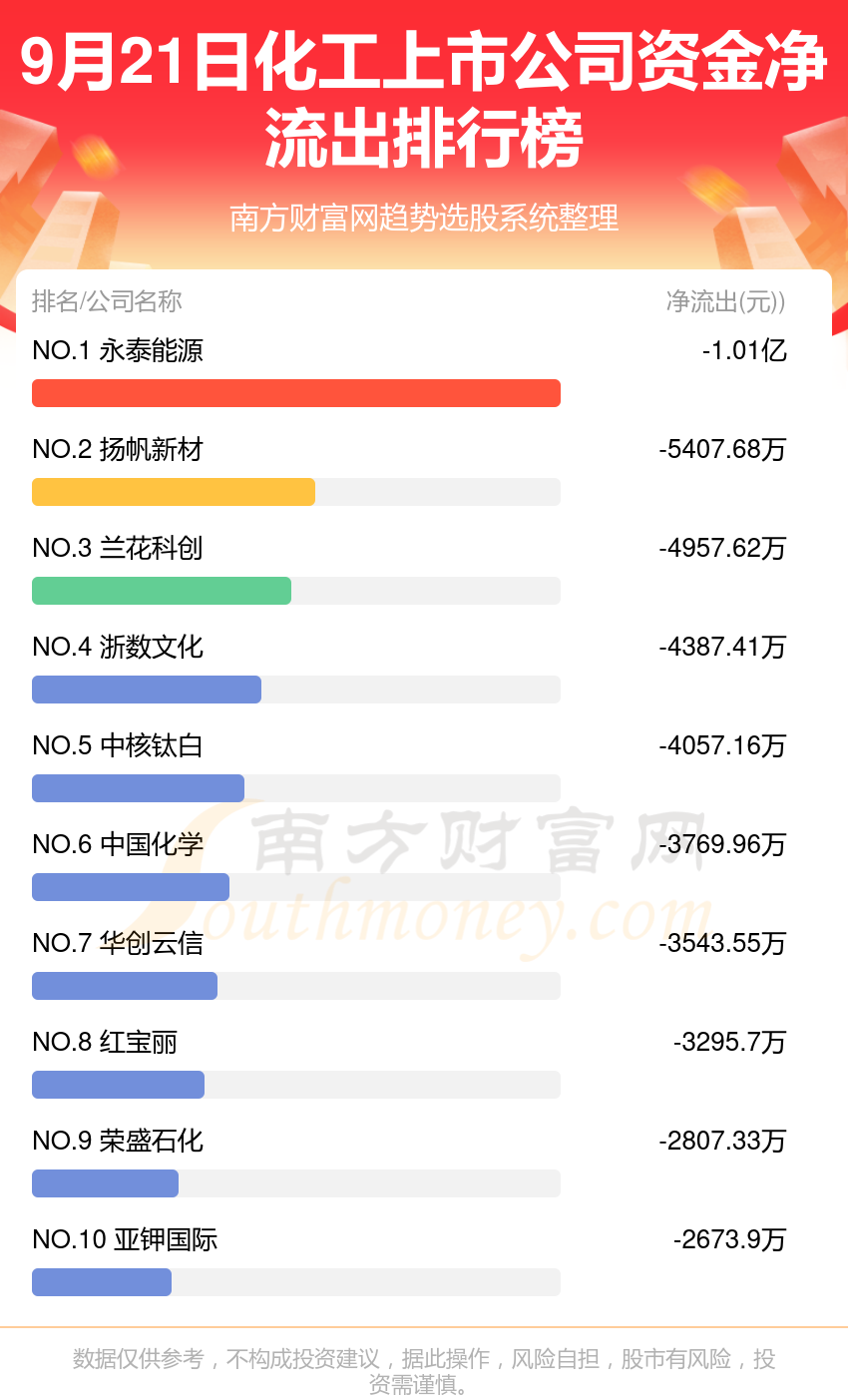 9月21日资金流向统计：化工上市公司资金流向查询