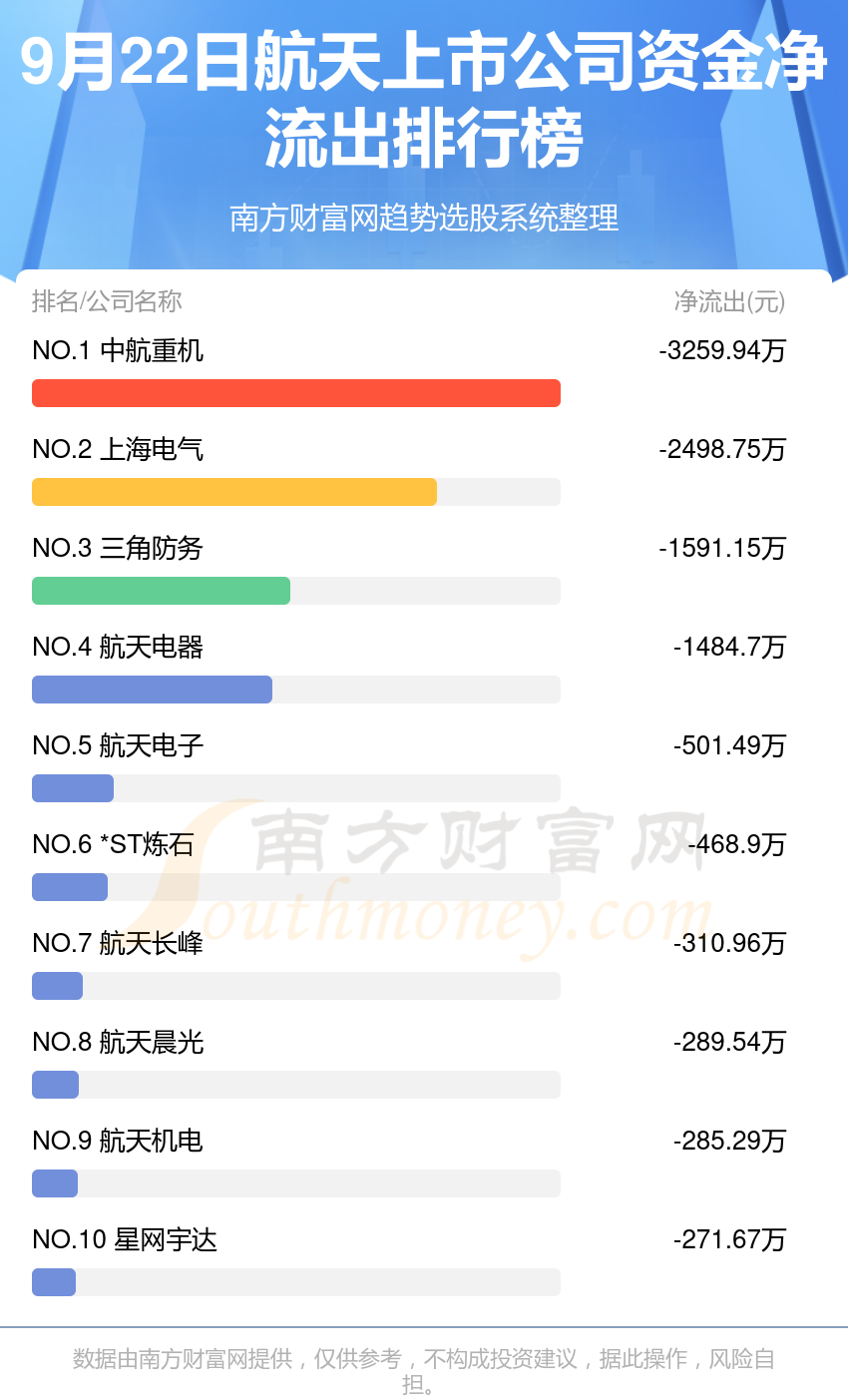 资金流向追踪：9月22日航天上市公司资金流向查询