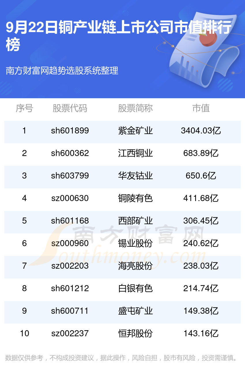 铜产业链企业前十名_9月22日上市公司市值排行榜