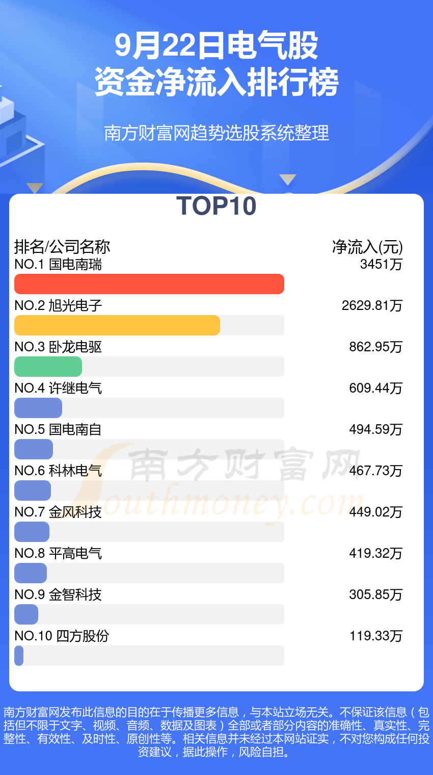 9月22日电气股资金流向查询（净流入、净流出）