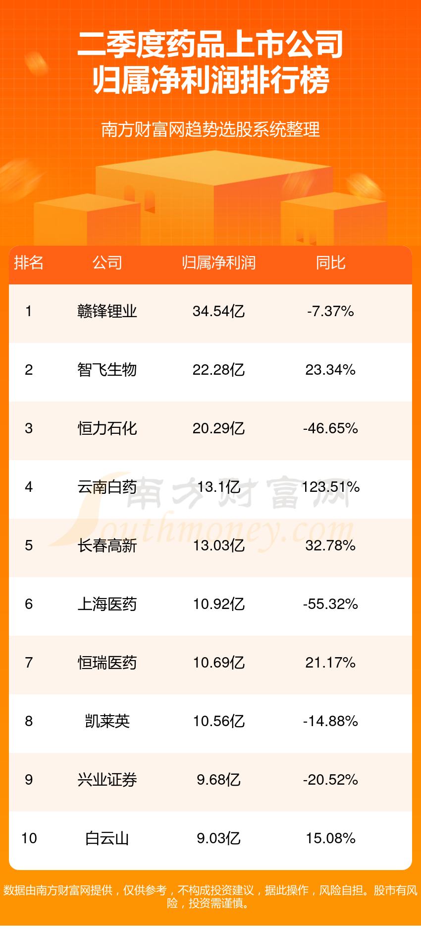 2023年第二季度药品上市公司净利润榜，前十的都有谁？