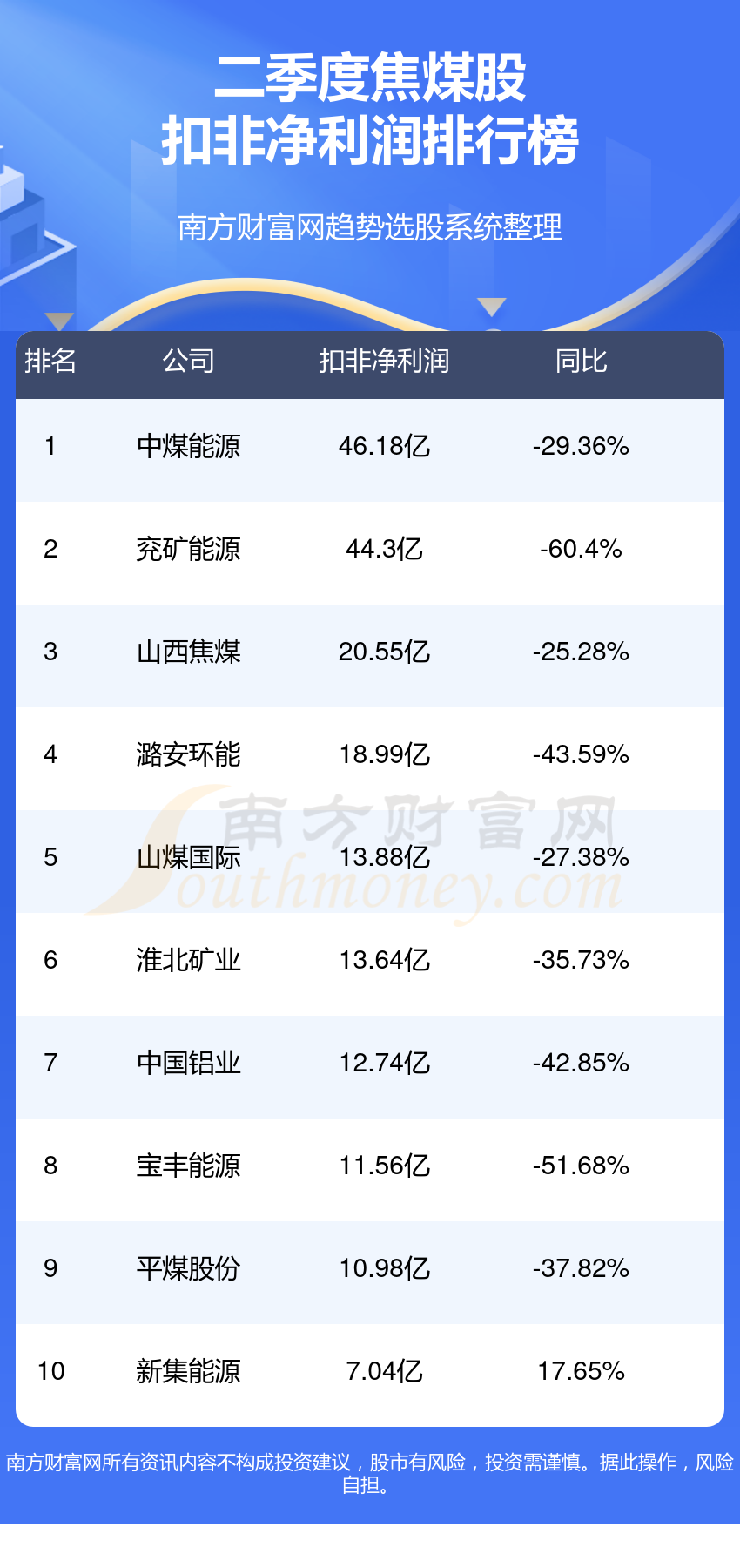 十大焦煤股-二季度焦煤净利润榜单