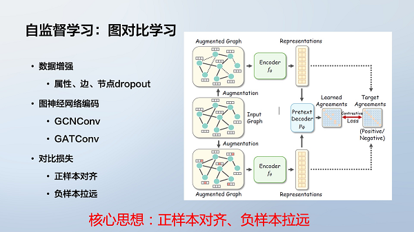 掘力计划第24期 大规模图学习中的图对比学习方法与应用