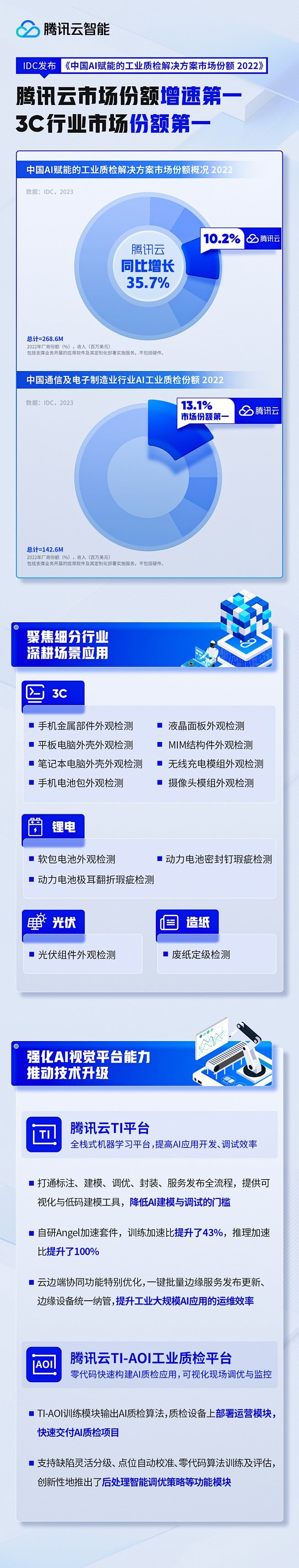 >增速第一！腾讯云引领中国AI工业质检市场，助力制造业数字化转型