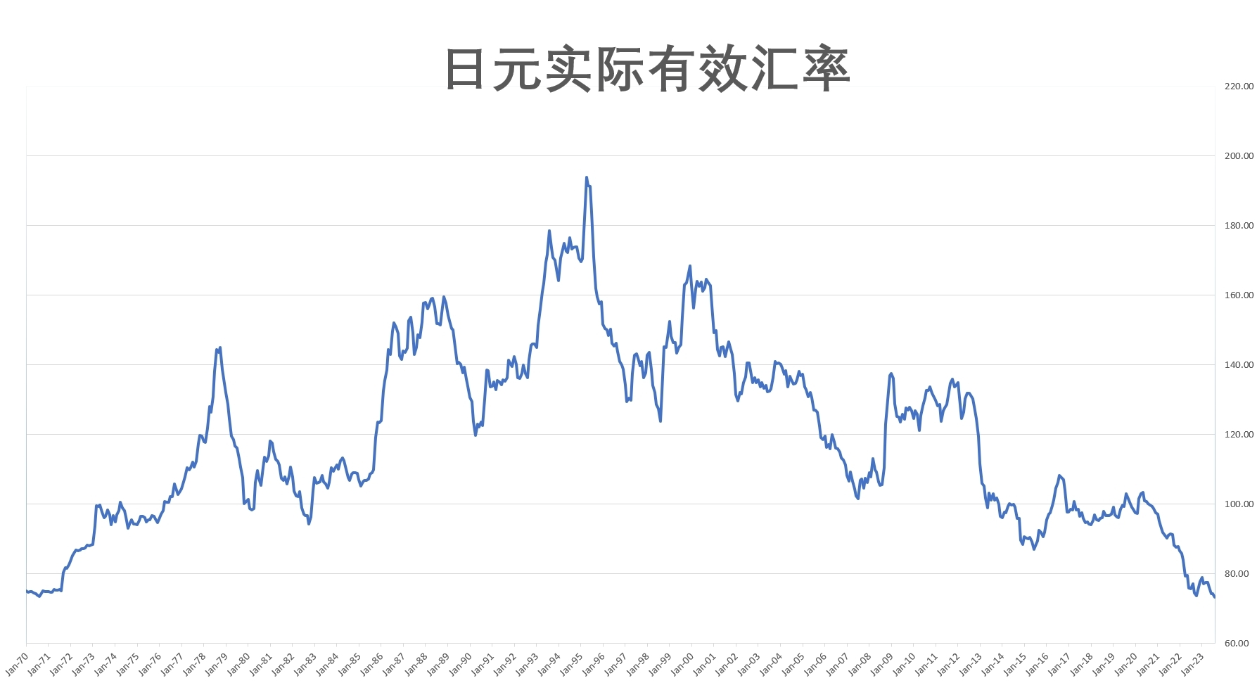 日元实际有效汇率跌至历史新低，日本一个重大历史时刻已经近在眼前？