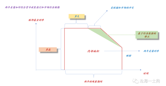 如何跟踪美国的货币政策和经济预期？