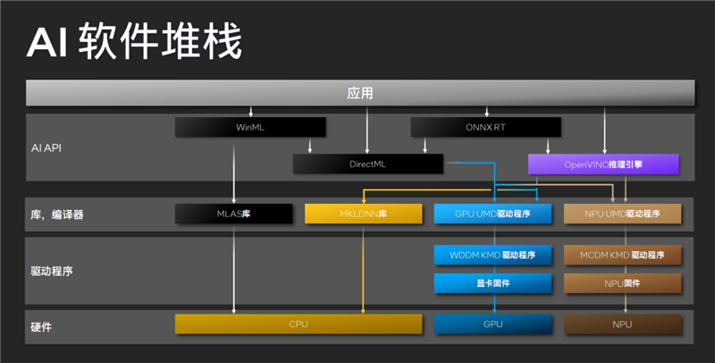 Intel史上最大变革！酷睿Ultra架构，技术深入解读：一分为四绝了