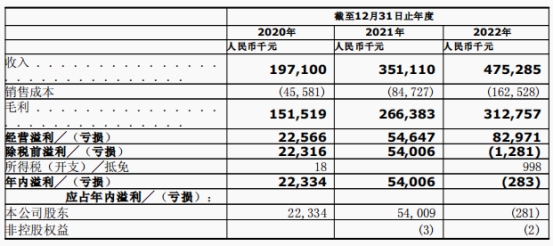 量化派三冲IPO去年转亏 助贷业务规范运作遭监管质疑