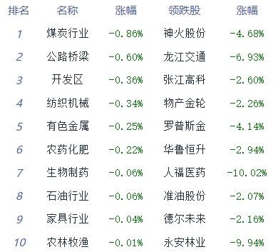 午评：两市普涨创指涨1.43% 通信设备板块涨幅居前