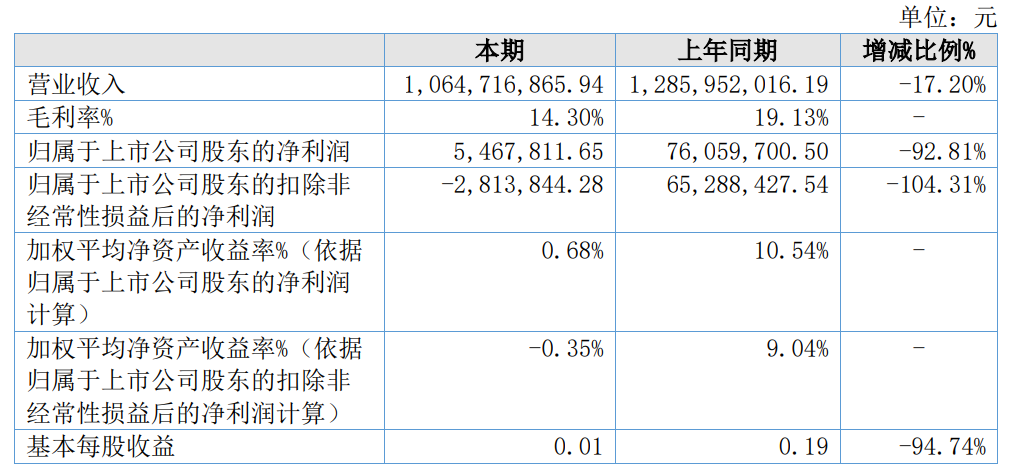 >利尔达上半年扣非亏损前三季预降 年初上市募1亿