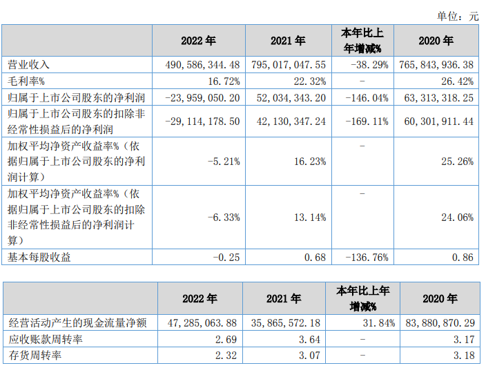 大地电气前三季预亏 北交所上市即巅峰东北证券保荐