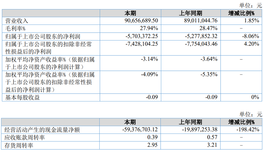 >路桥信息上半年亏损 上个月上市金圆统一保荐