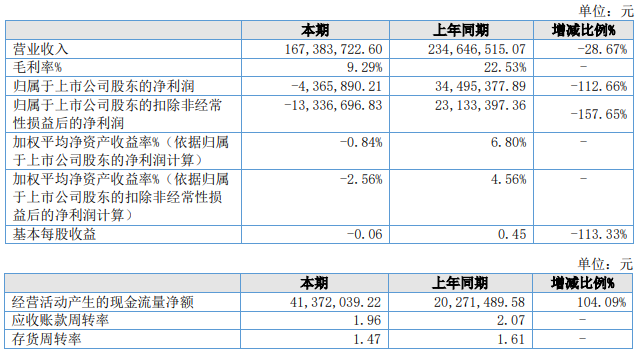 >晶赛科技上半年转亏 北交所上市即巅峰国元证券保荐